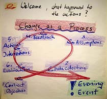 Strategic Change Management 