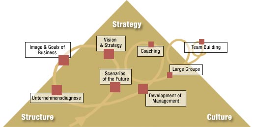 International Change Architectures
